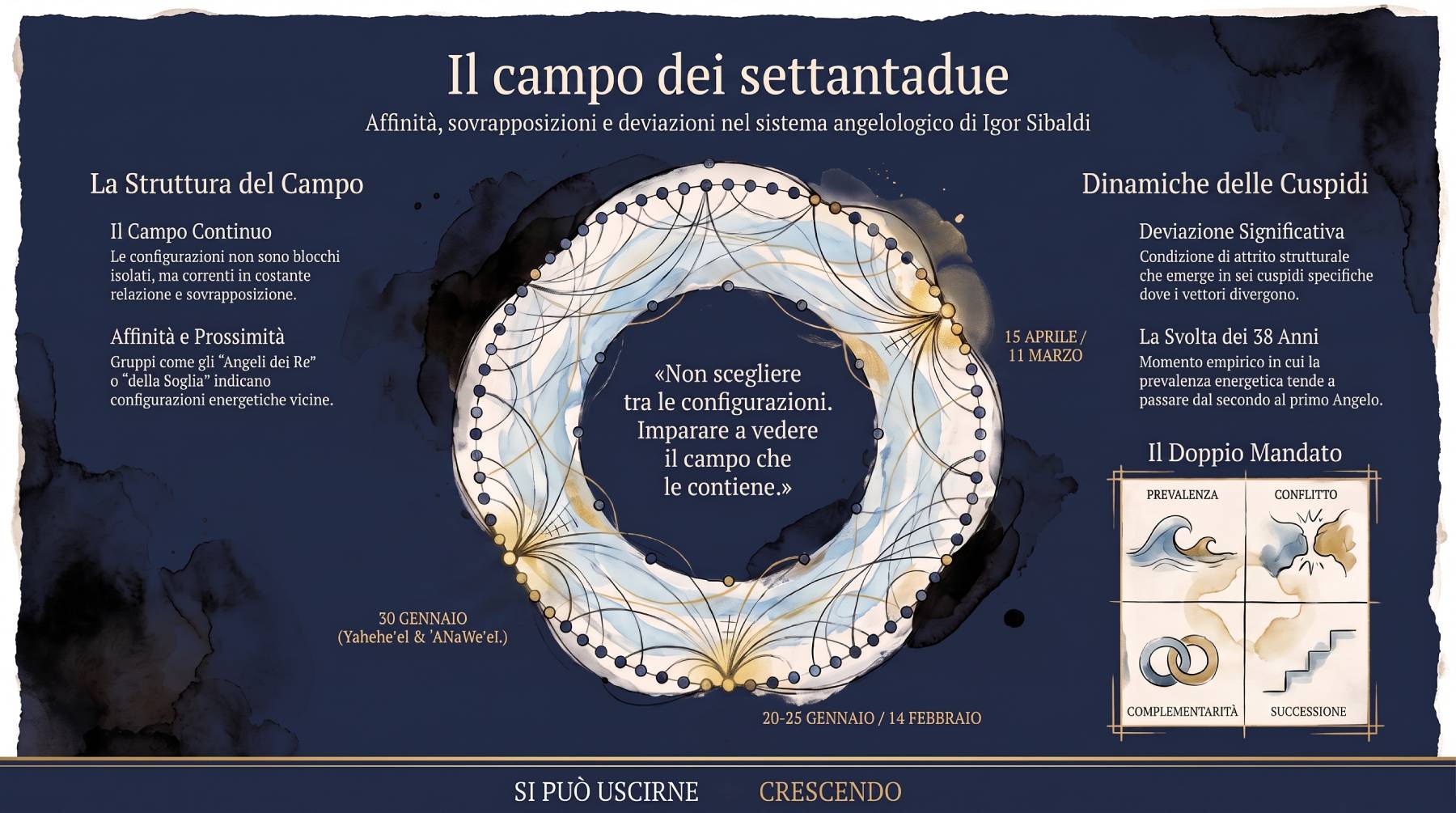 Schema circolare che rappresenta le 72 energie angeliche come campo continuo