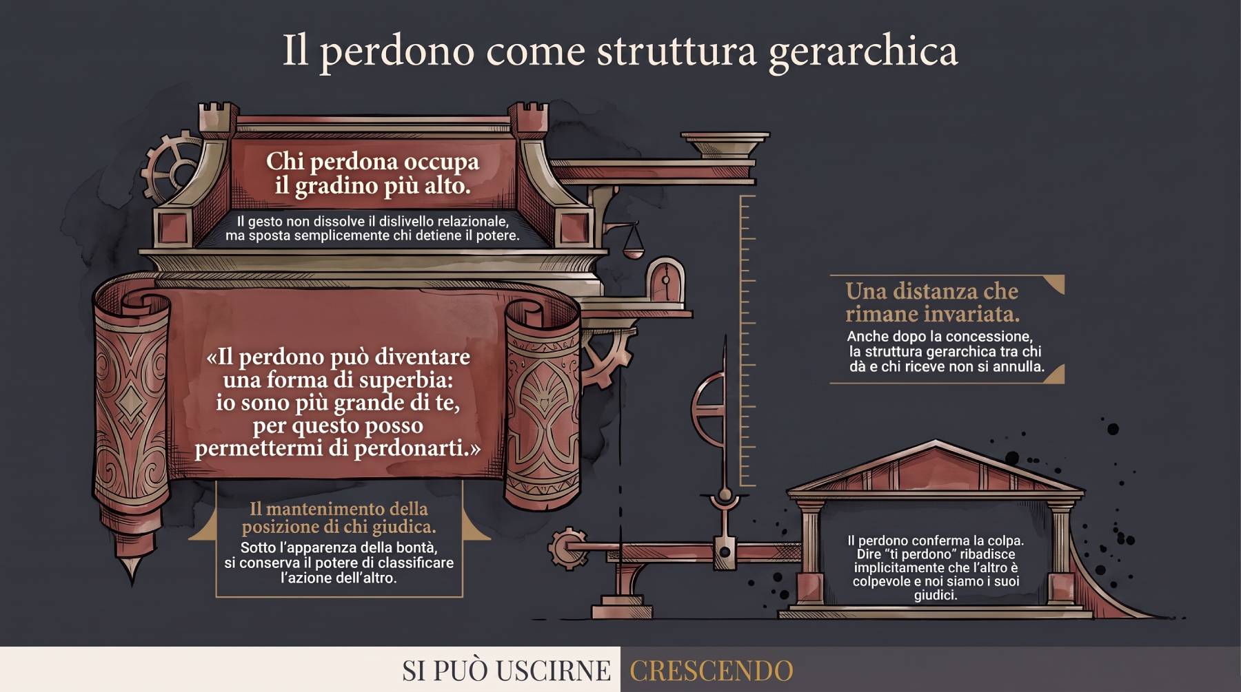 Infografica Sezione 4 — Il perdono come struttura gerarchica: io sono più grande di te, per questo posso perdonarti. Due elementi asimmetrici, distanza invariata dopo la concessione.