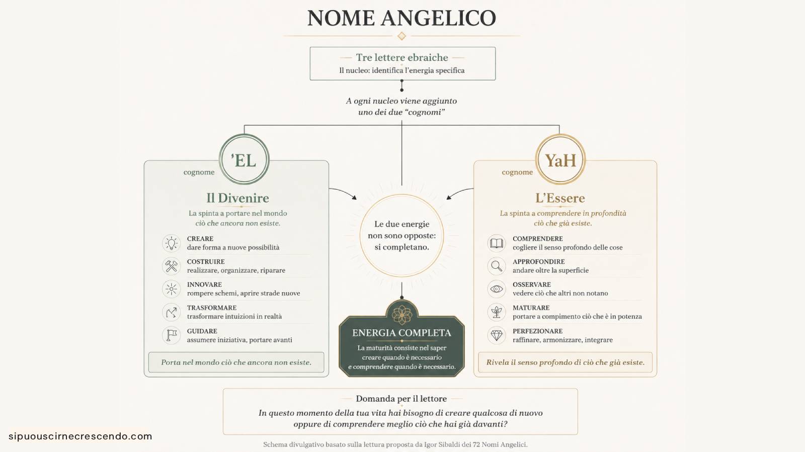 Schema: come si forma un nome angelico — tre lettere ebraiche più il cognome ʼEL o YaH, con le qualità che ciascuna delle due energie porta