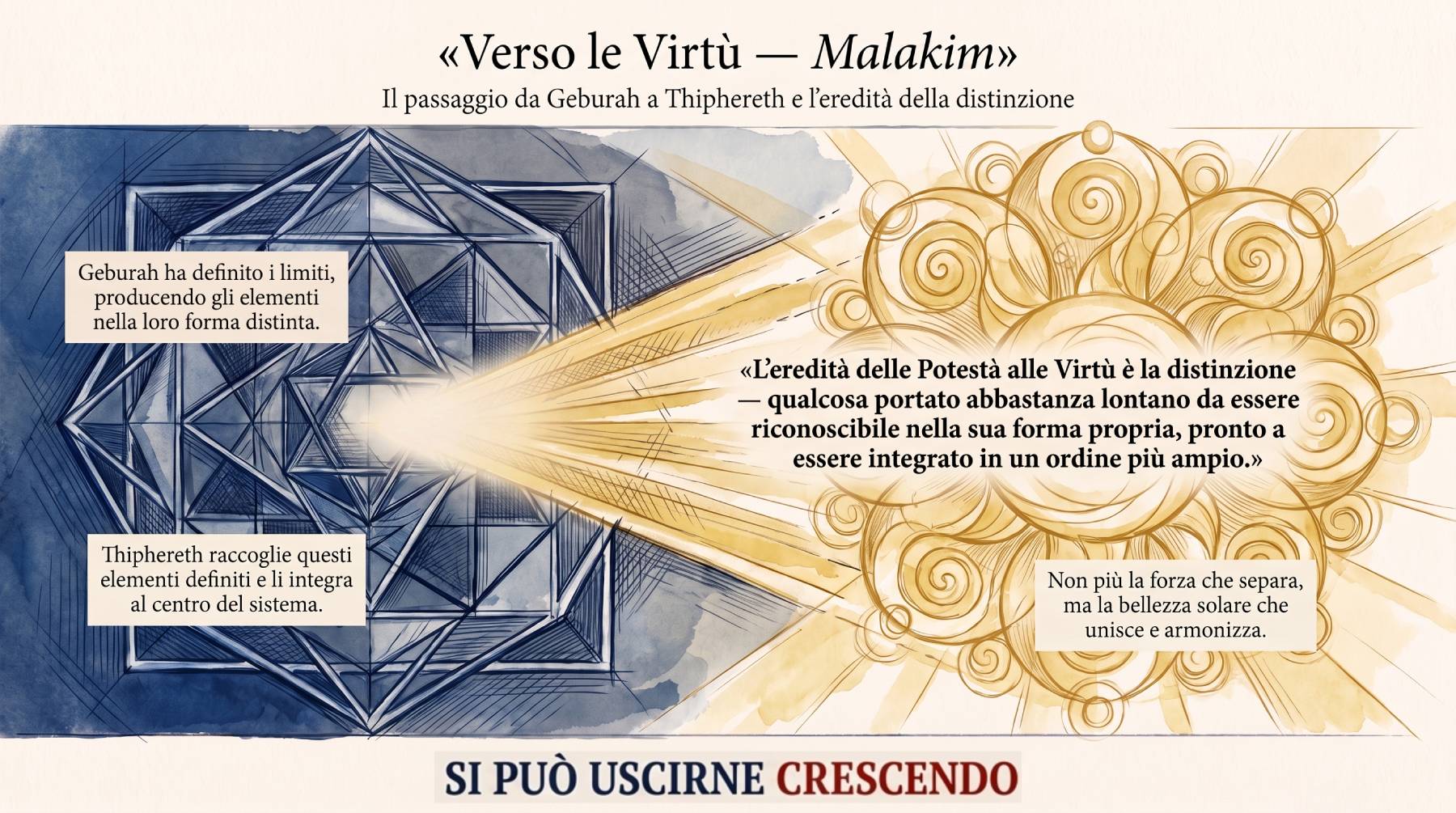 Passaggio dalle Potestà alle Virtù nel sistema dei 72.
