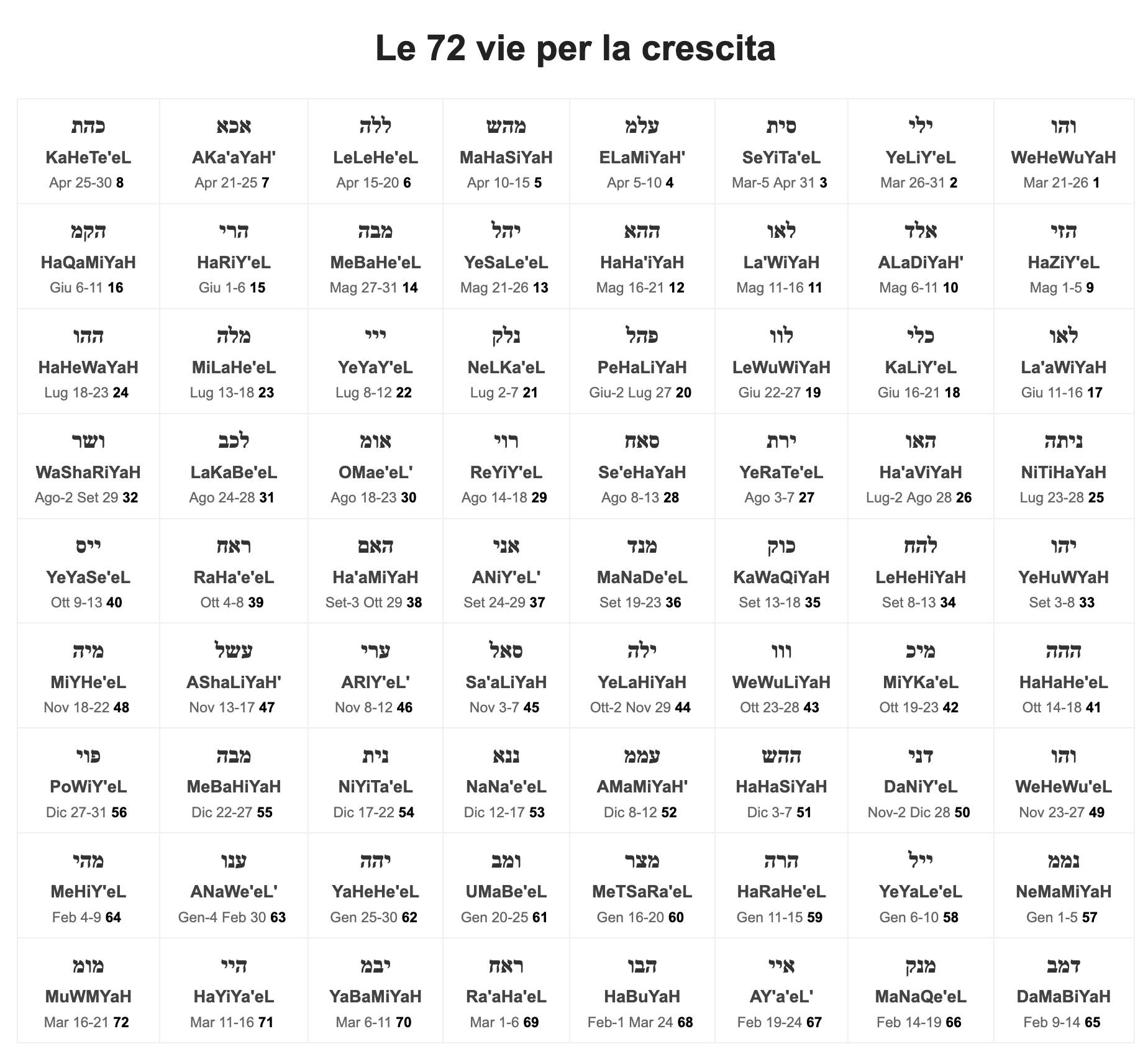 Tabella dei 72 angeli con nomi ebraici, traslitterazioni e periodi dell'anno — Meditare sugli angeli: una mappa di lavoro