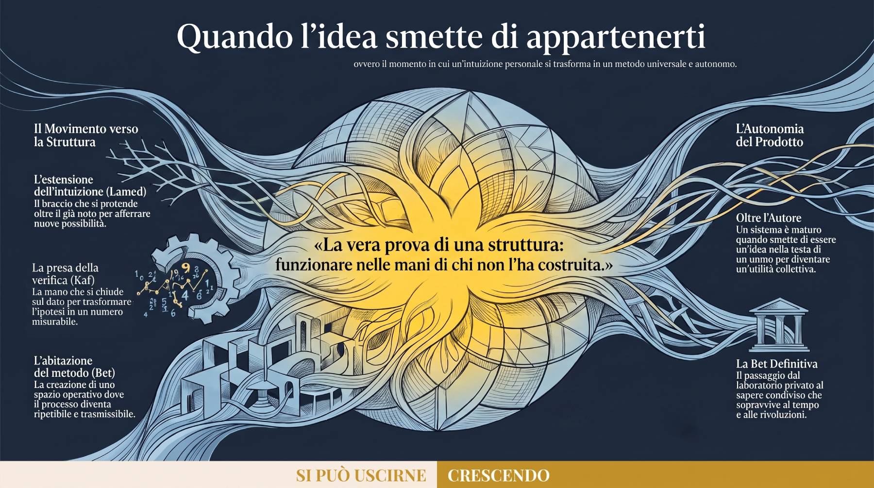 Infografica Parte V — Quando l'idea smette di appartenerti: la vera prova è funzionare nelle mani di chi non l'ha costruita. Struttura che si apre verso l'esterno.