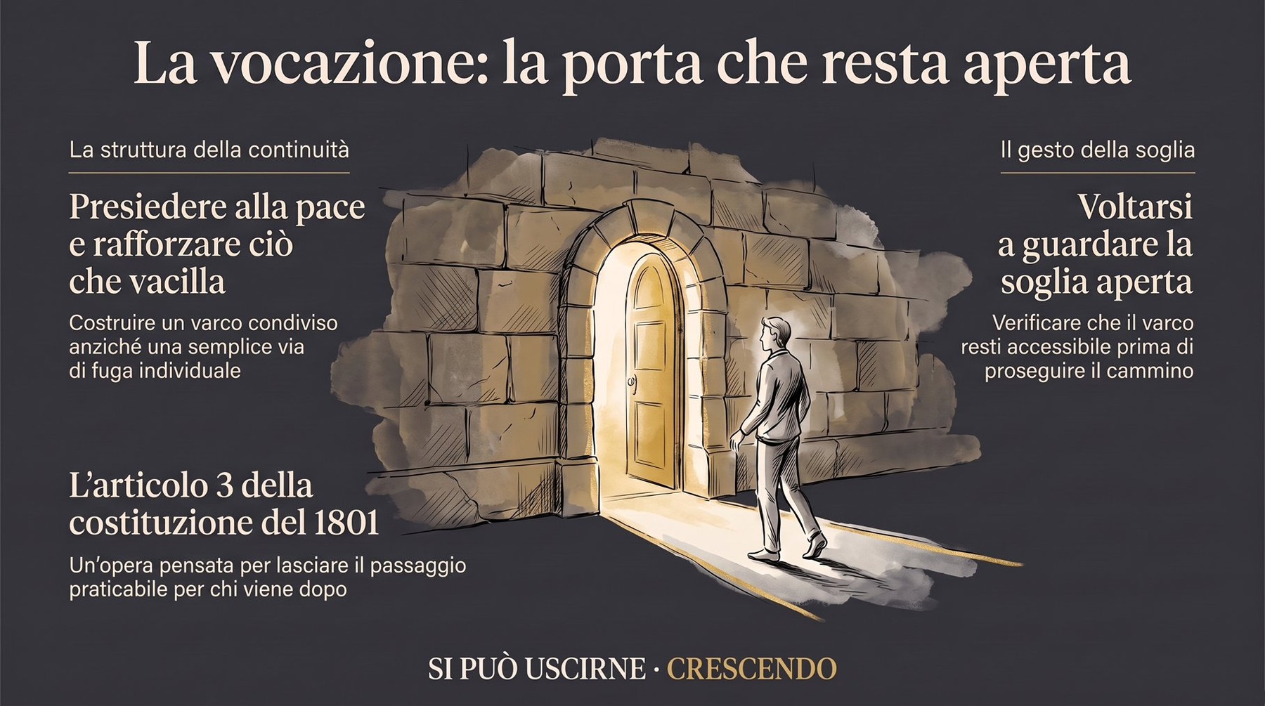 Infografica Parte V — La vocazione: la porta che resta aperta: un uomo davanti a una porta luminosa in un muro di pietra; presiedere alla pace, l'articolo 3 del 1801, voltarsi a guardare la soglia.